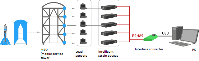 Mobile service tower - example of system implementation