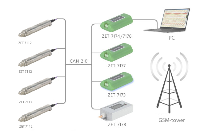 Connection via the SAN 2.0 interface of pressure sensors