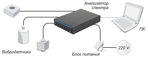 Accelerometer connection to the spectrum analyzer