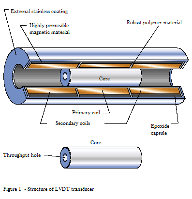 LVDT transducer sctructure
