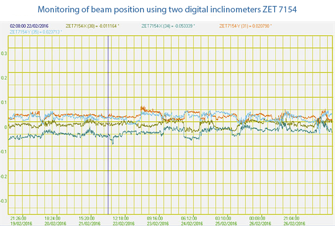 Monitoring-of-the-position-of-beams-ZET-7X54