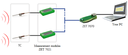 Multi-channel distributed temperature measurement system