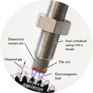 Operating principle of eddy probe systems