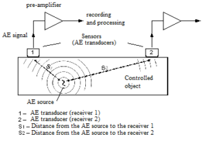 Acoustic Emission Testing Method Description, Main Principles, Application