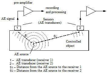 Schematic representation of the acoustic emission testing method