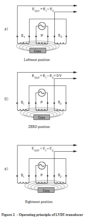 Simplified operating principle of LVDT tranducer