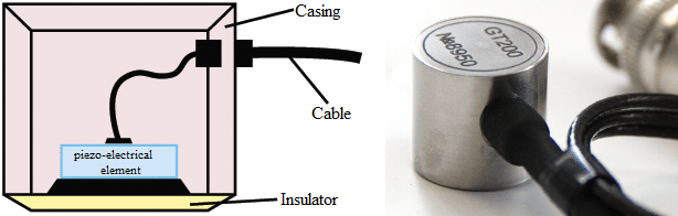 Standard structure of the acoustic emission transducer