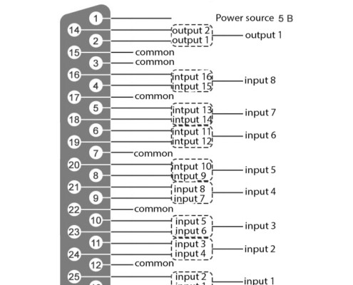 Analog input output port DB-25