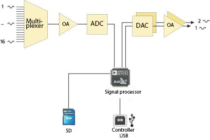 The-block-diagram-of-the-ADC-DAC-module