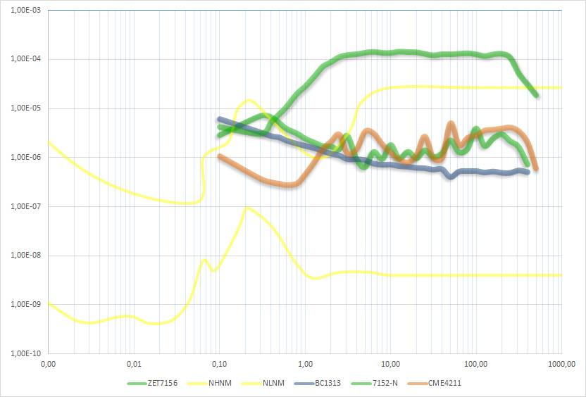 Intrinsic noise: comparative graphs