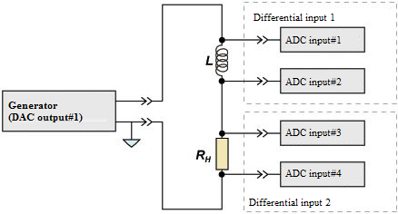 ADC DAC modules - connection scheme