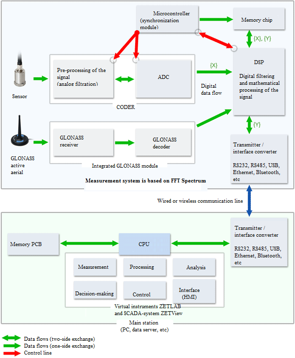 Elevator control system