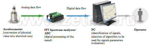 Lift positioning system - data flow from sensor to operator