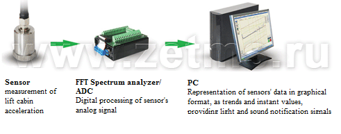 Lift positioning system - simplified operational principle of the components