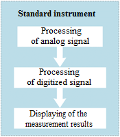 Structural scheme of a standalone measuring instrument