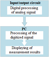 Structural-scheme-of-a-virtual-instrument