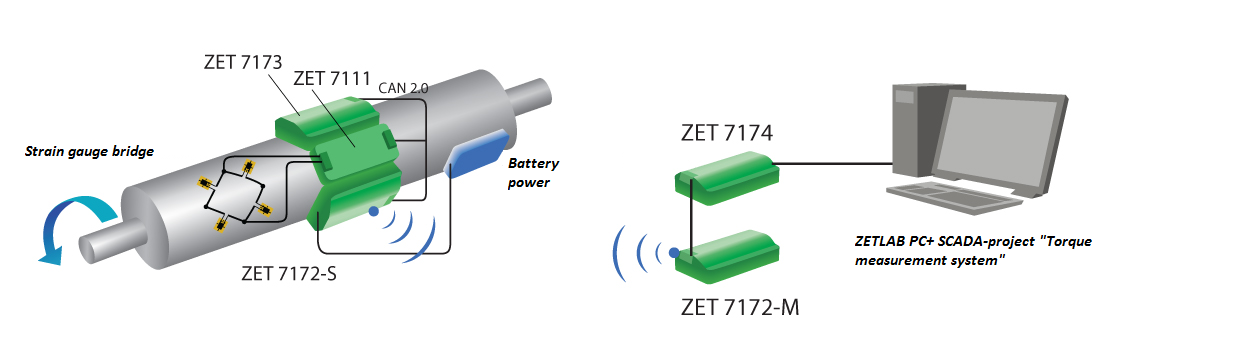 Torque measurement system by ZETLAB - system components layout