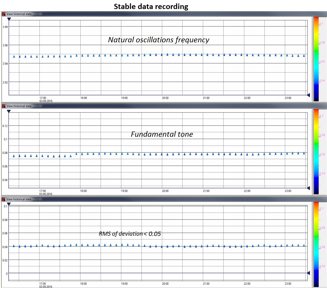 Design and survey works with the use of portable measurement system - Stable data recording