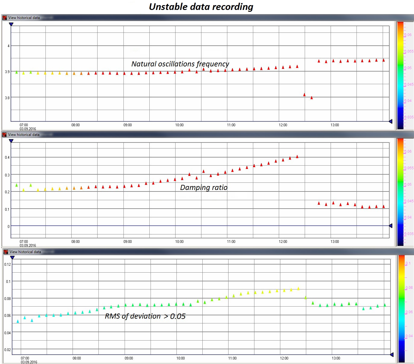 Design and survey works with the use of portable measurement system - Unstable data recording