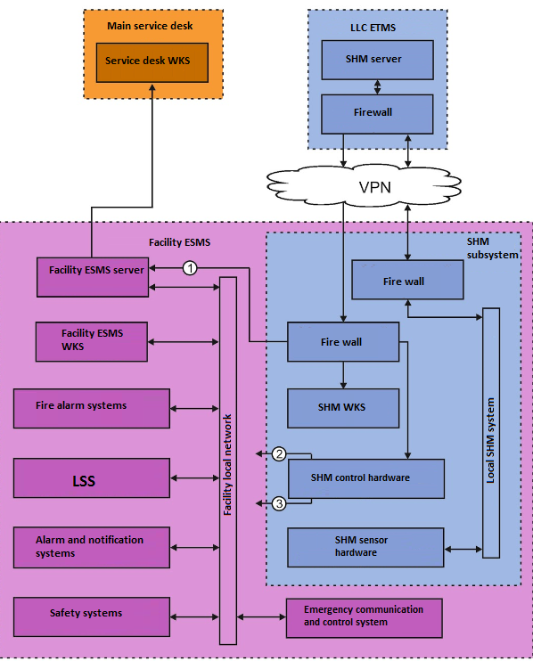 SHM system - structural scheme - cloud monitoring solution
