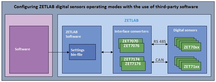 ZETLAB digital sensors-operation with third-party software