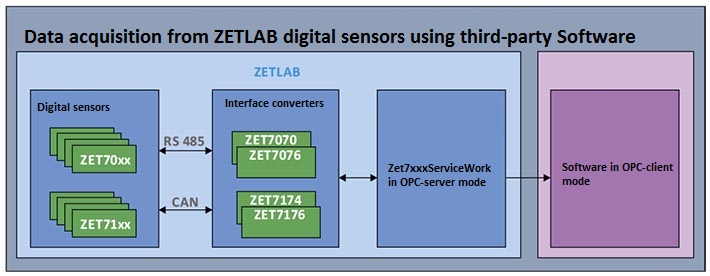 Sensor operation. ZETLAB Studio. Дискретные детекторы примеры. Сообщение о детекторах дискретных. Виртуальные приборы ZETLAB что это.