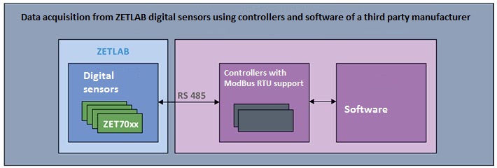 ZETLAB digital sensors-operation with third-party software