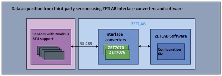 ZETLAB digital sensors-operation with third-party software
