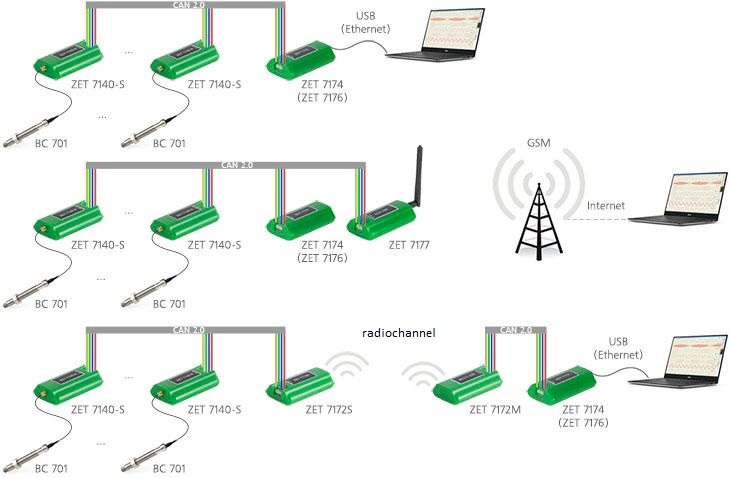 Measuring system - connection options