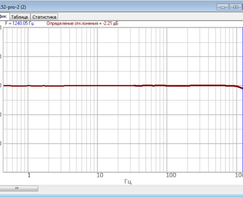 Амплитудно-частотная характеристика ZET 7152-N Pro. в полосе пропускания, режим работы - ускорение, частота обновления данных 2,5 кГц, DC - 1 кГц
