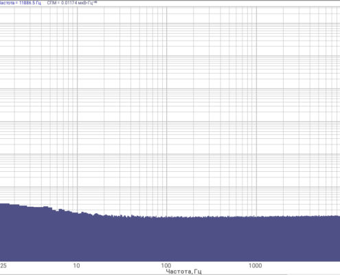 Спектральный уровень собственных шумов контроллеров ZET 028 при максимальном КУ=100 с частотой дискретизации 50 кГц
