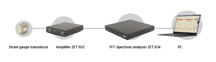 Strain-gauge amlifier ZET 052 - general layout of the system components