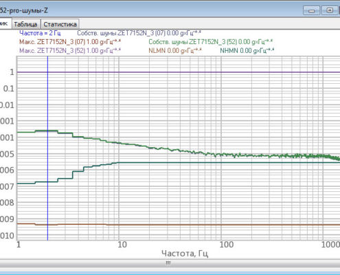 Digital accelerometer ZET 7152-N Pro - Intrinsic noise by Z axis