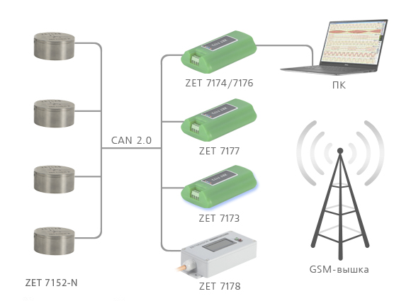 Digital accelerometer ZET 7152-N Pro - example of measurement network deployment