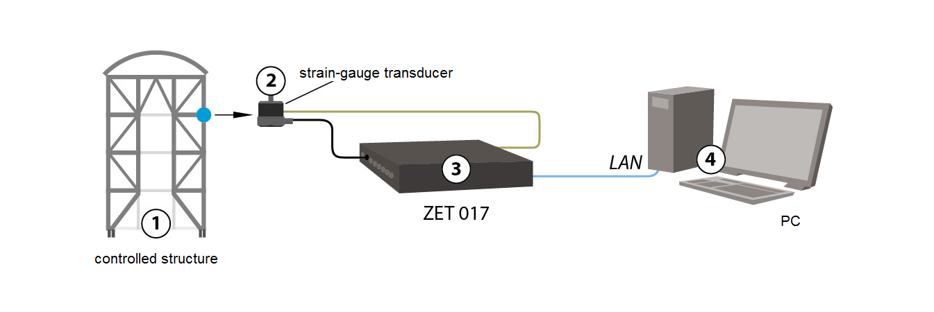 Connection scheme for the strain-gauge transducers - interference protection