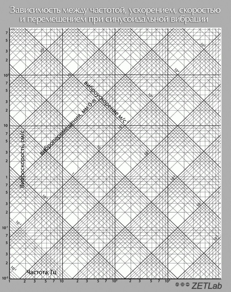 Interrelation of mechanical oscillation parameters - nomographic chart