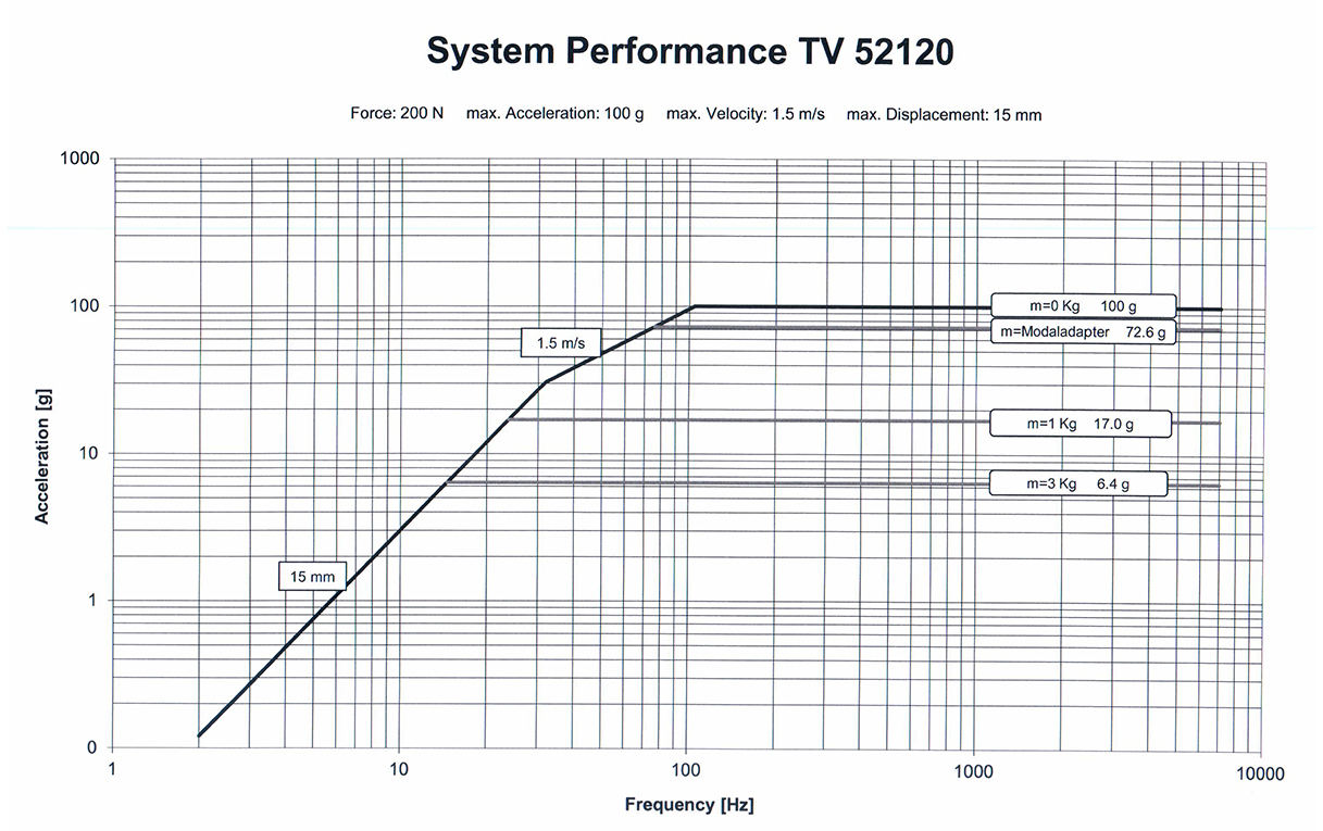 Shaker system performance chart