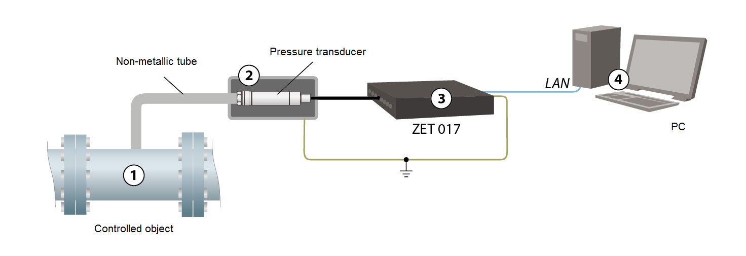 Grounding connection scheme for pressure transducers