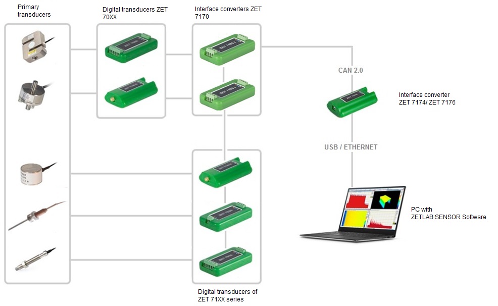 Structural-scheme-of-establishing-measurement-circuits-based-on-ZET-7170-interface-converters-1