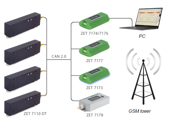 Digital strain gauge transducer ZET 7110 DT - layout of the measurement network