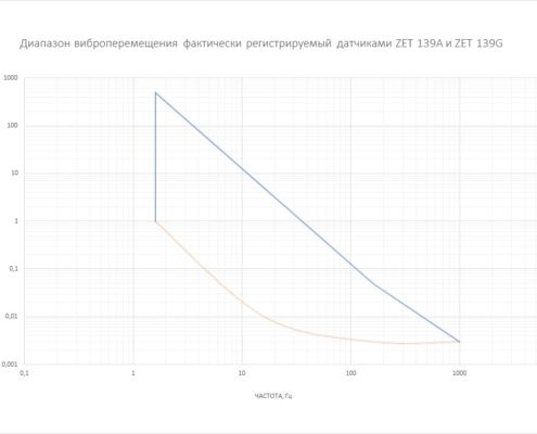 Vibroperemeshhenie-registriruemoe-datchikami-ZET-139A-i-ZET-139G-495x400