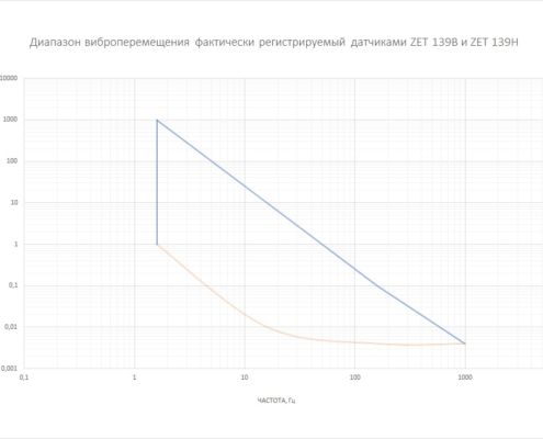 Vibroperemeshhenie-registriruemoe-datchikami-ZET-139B-i-ZET-139H-495x400