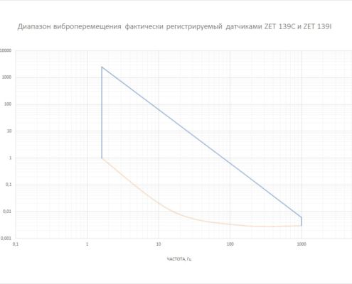 Vibroperemeshhenie-registriruemoe-datchikami-ZET-139C-i-ZET-139I-495x400