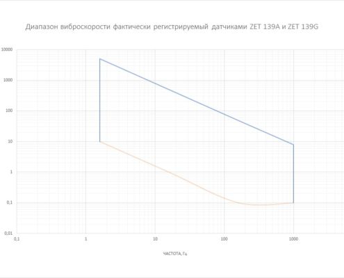 Vibroskorost-registriruemoe-datchikami-ZET-139A-i-ZET-139G-495x400