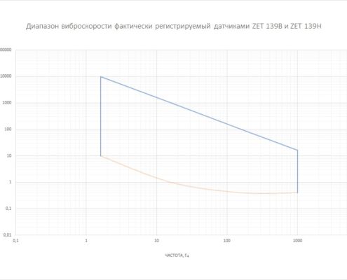 Vibroskorost-registriruemoe-datchikami-ZET-139B-i-ZET-139H-495x400