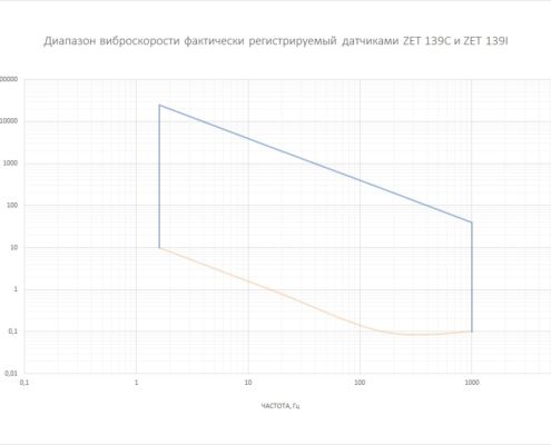 Vibroskorost-registriruemoe-datchikami-ZET-139C-i-ZET-139I-495x400