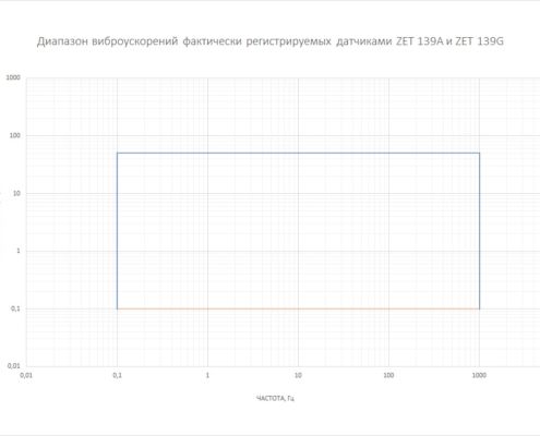 Vibrouskorenie-registriruemoe-datchikami-ZET-139A-i-ZET-139G-495x400