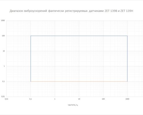 Vibrouskorenie-registriruemoe-datchikami-ZET-139B-i-ZET-139H-495x400