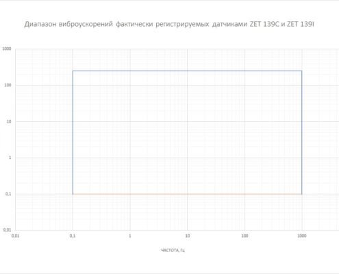 Vibrouskorenie-registriruemoe-datchikami-ZET-139C-i-ZET-139I-495x400