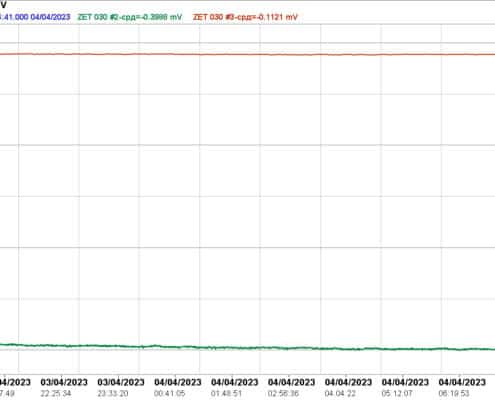 Dolgovremennaya-stabilnost-nulevogo-urovnya-signala-kontrollerov-ZET-030-pri-maksimalnom-i-minimalnom-KU-495x400
